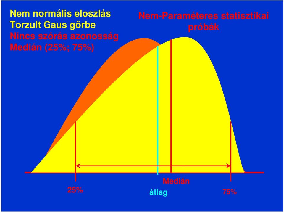 Medián (25%; 75%) Nem-Paraméteres