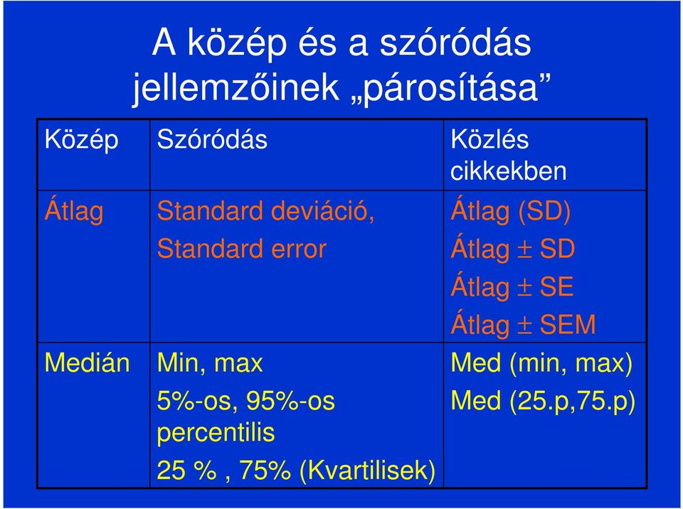 95%-os percentilis 25 %, 75% (Kvartilisek) Közlés cikkekben