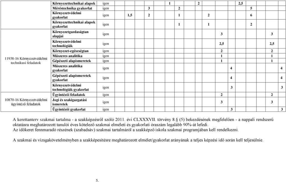 Gépészeti alapismeretek igen 1 1 Műszeres analitika gyakorlat igen 4 4 Gépészeti alapismeretek gyakorlat igen 4 4 Környezetvédelmi technológiák gyakorlat igen 3 3 Ügyintézői feladatok igen 2 2 Jogi