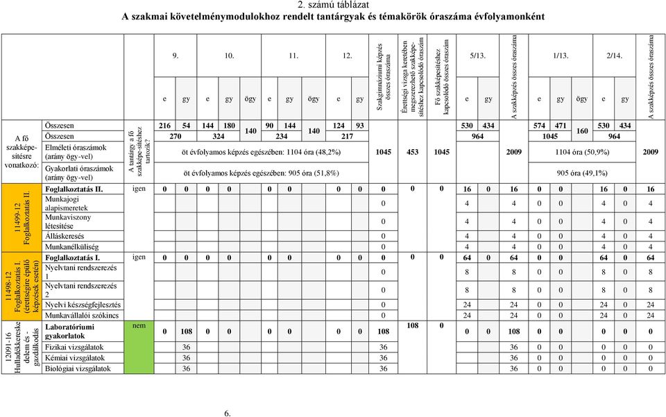 szakképzés összes óraszáma 2. számú táblázat A szakmai követelménymodulokhoz rendelt tantárgyak és témakörök óraszáma évfolyamonként 9. 10. 11. 12. 5/13. 1/13. 2/14.