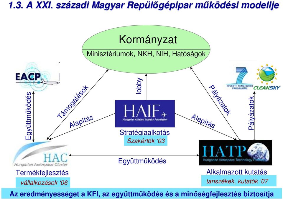 Hatóságok Együttmőködés Támogatások Alapítás lobby Stratégiaalkotás Szakértık 03 Alapítás