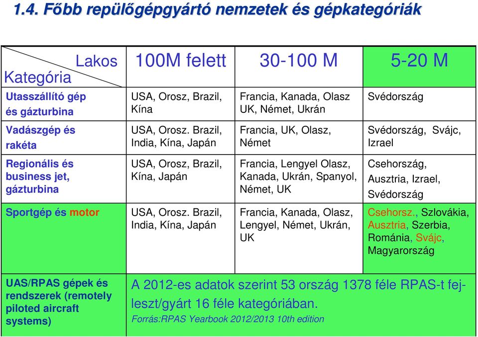 Brazil, India, Kína, Japán Francia, UK, Olasz, Német Svédország, Svájc, Izrael Regionális és business jet, gázturbina USA, Orosz, Brazil, Kína, Japán Francia, Lengyel Olasz, Kanada, Ukrán, Spanyol,