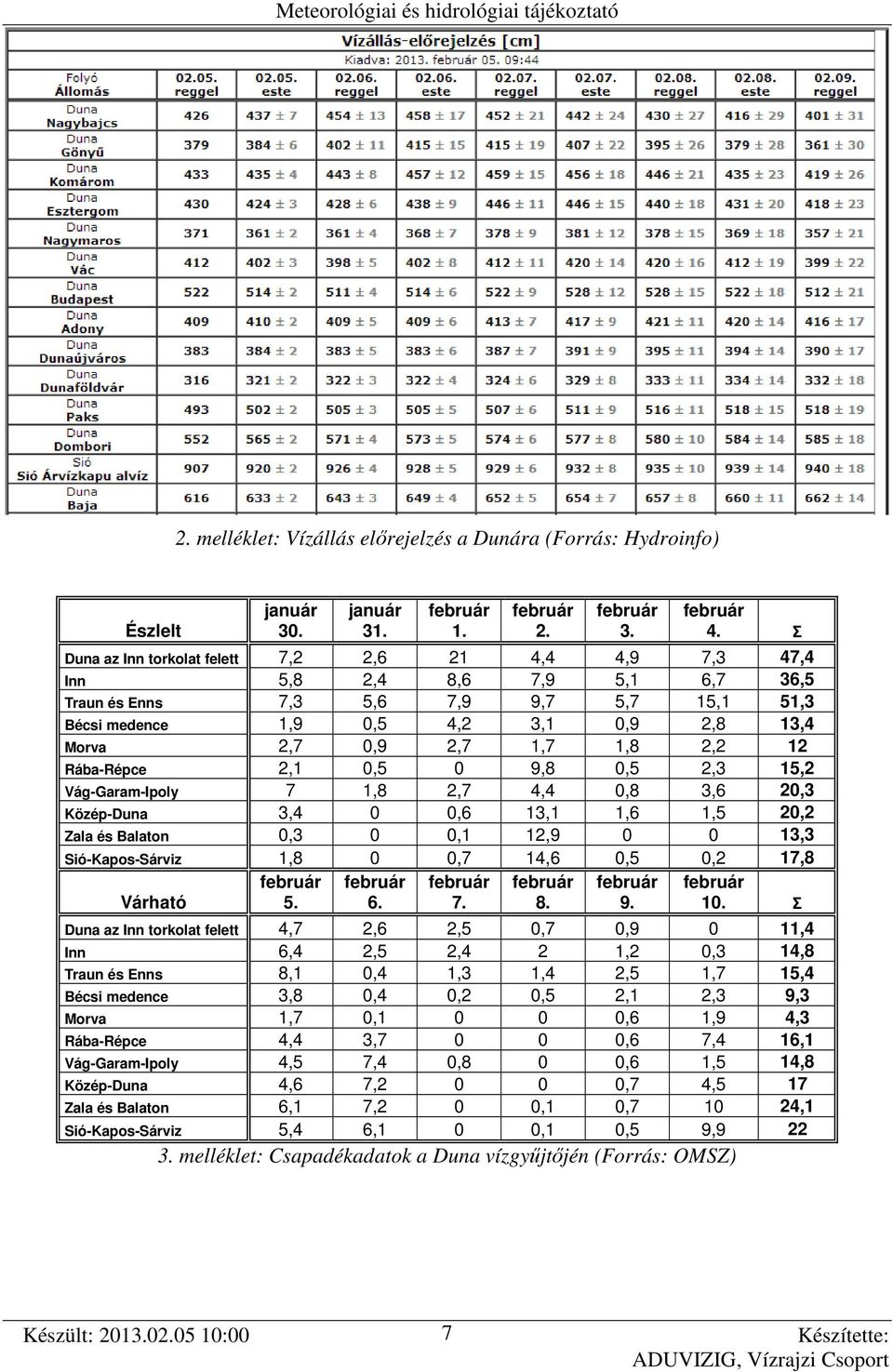 1,8 2,2 12 Rába-Répce 2,1 0,5 0 9,8 0,5 2,3 15,2 Vág-Garam-Ipoly 7 1,8 2,7 4,4 0,8 3,6 20,3 Közép-Duna 3,4 0 0,6 13,1 1,6 1,5 20,2 Zala és Balaton 0,3 0 0,1 12,9 0 0 13,3 Sió-Kapos-Sárviz 1,8 0 0,7