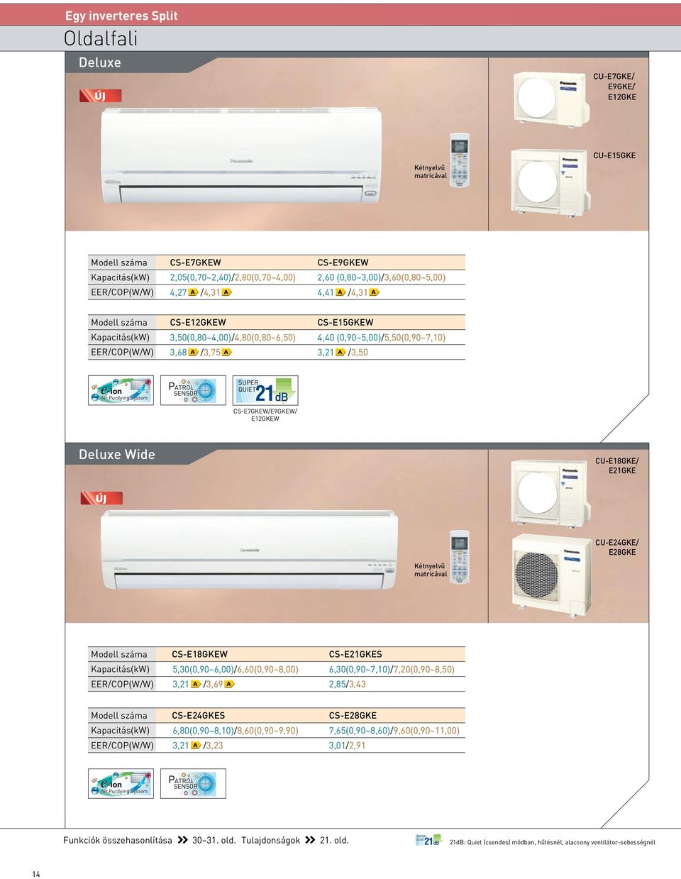 21dB CS-E7GKEW/E9GKEW/ E12GKEW Deluxe Wide CU-E18GKE/ E21GKE CU-E24GKE/ E28GKE Modell száma Kapacitás() EER/COP(W/W) CS-E18GKEW 5,0(0,90~6,00)/6,(0,90~8,00),21 /,69 CS-E21GKES