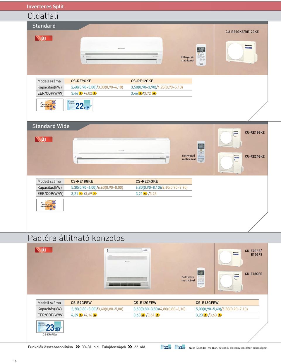 állítható konzolos CU-E9GFE/ E12GFE CU-E18GFE Modell száma Kapacitás() EER/COP(W/W) CS-E9GFEW 2,50(0,80~,00)/,(0,80~5,00) 4,9 /4,16 CS-E12GFEW,50(0,80~,80)/4,80(0,80~6,10),6 /,64 CS-E18GFEW
