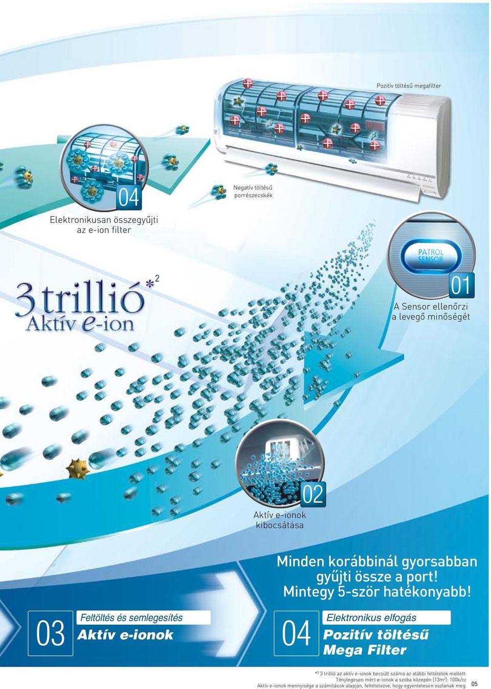 Feltöltés és semlegesítés 0 04 ktív e-ionok Elektronikus elfogás Pozitív töltésû Mega Filter * 2 trillió az aktív e-ionok becsült száma az