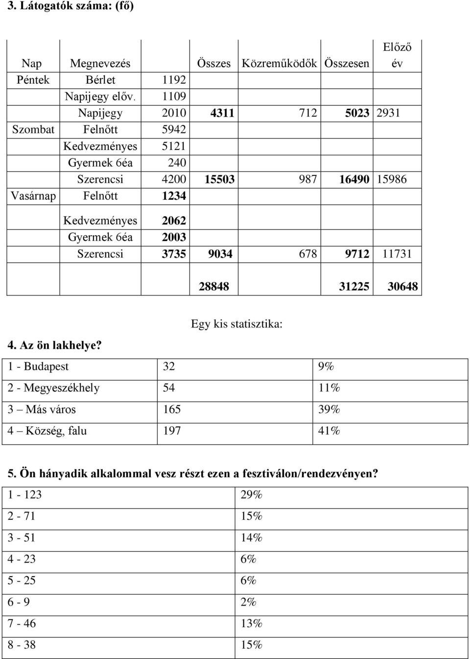 Kedvezményes 2062 Gyermek 6éa 2003 Szerencsi 3735 9034 678 9712 11731 28848 31225 30648 Egy kis statisztika: 4. Az ön lakhelye?