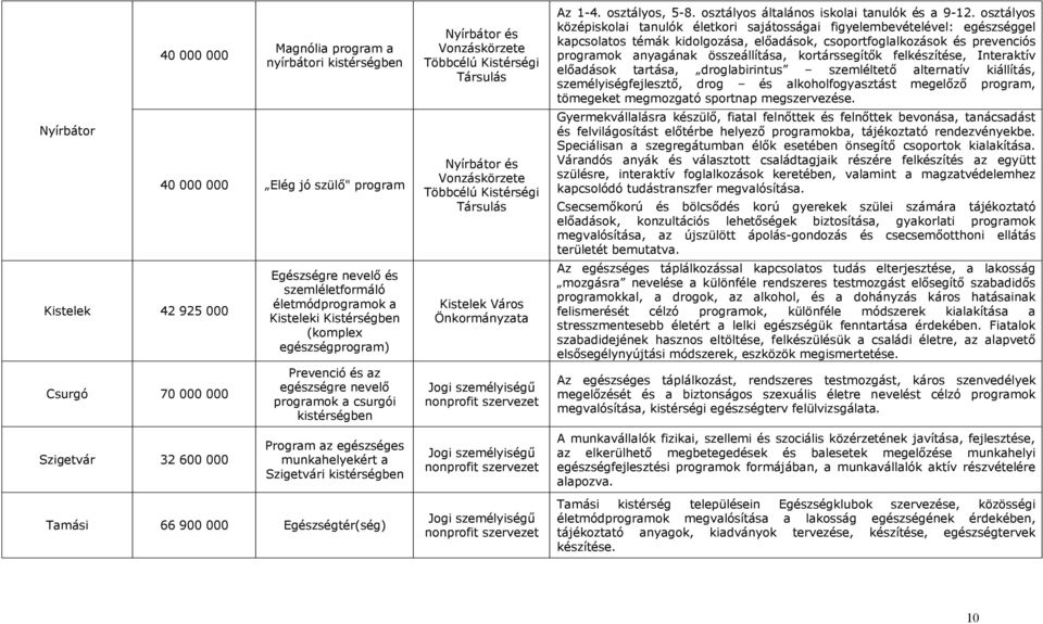 Többcélú Kistérségi Társulás Kistelek Város Önkormányzata Jogi személyiségű nonprofit szervezet Az 1-4. osztályos, 5-8. osztályos általános iskolai tanulók és a 9-12.