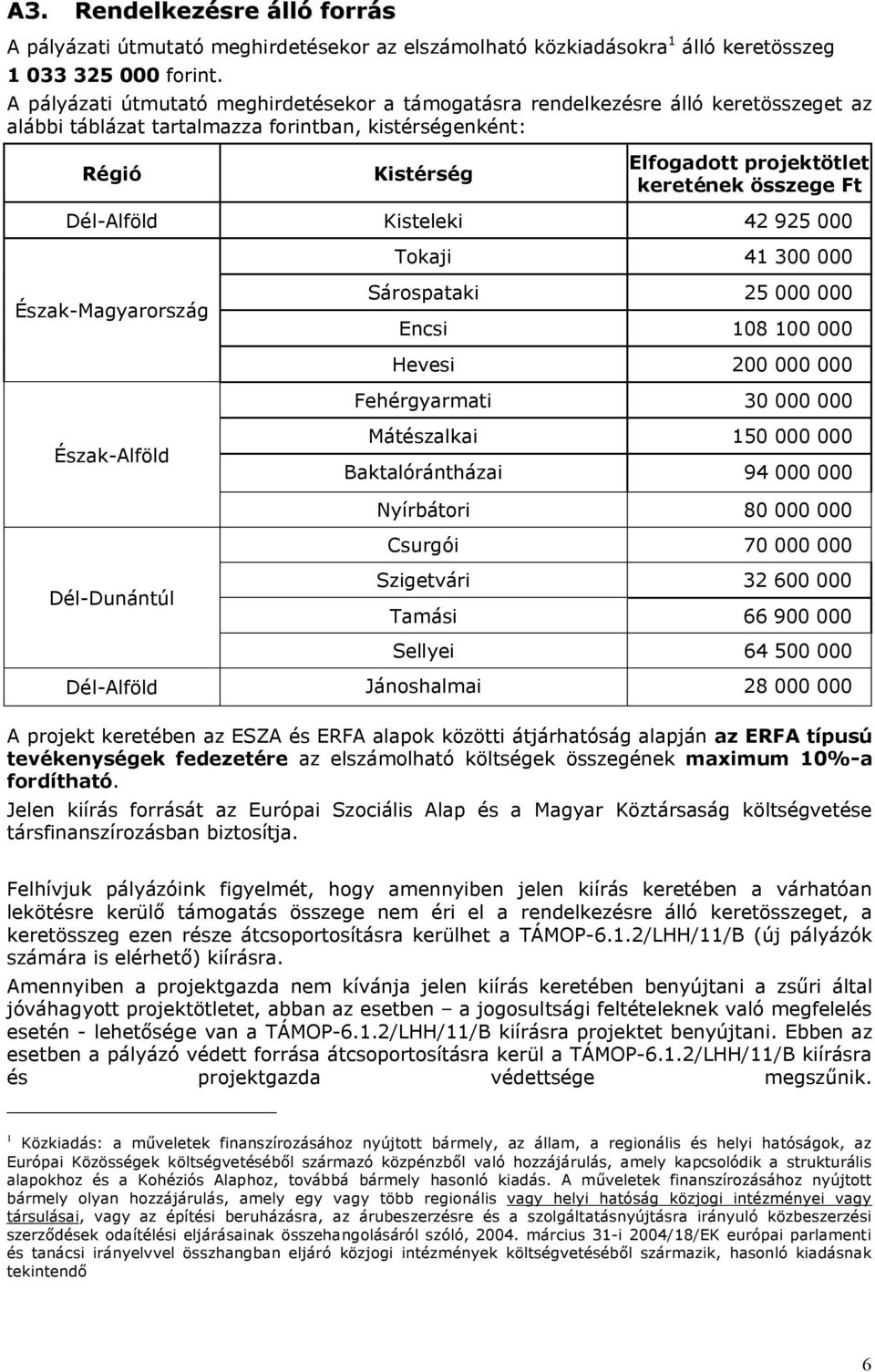 összege Ft Dél-Alföld Kisteleki 42 925 000 Észak-Magyarország Észak-Alföld Dél-Dunántúl Tokaji 41 300 000 Sárospataki 25 000 000 Encsi 108 100 000 Hevesi 200 000 000 Fehérgyarmati 30 000 000