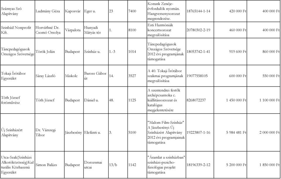 765144-1-14 420 000 Ft 400 000 Ft 20780302-2-19 460 000 Ft 400 000 Ft Táncpedagógusok Török Jolán Színház u. 1.