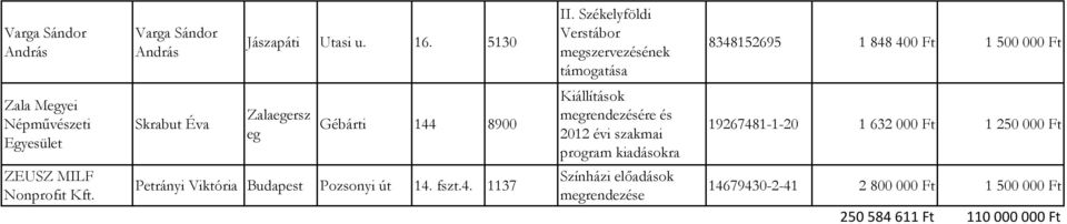 Zalaegersz eg Gébárti 144 8900 Kiállítások megrendezésére és 2012 évi szakmai program kiadásokra 19267481-1-20 1 632 000