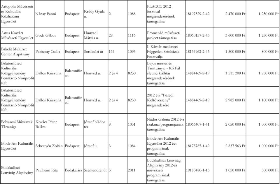 Balatonfüred Kulturális Közgyűjtemény Dallos Krisztina Fenntartó Nonprofit Kft. Paróczay Csaba Soroksári út 164 1095 Balatonfür ed Balatonfür ed Honvéd u. 2 és 4 8230 Honvéd u. 2 és 4 8230 I.