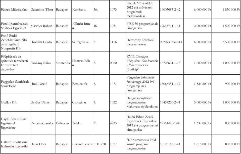 16 1054 FISE 30 programjának 19638744-1-41 2 000 000 Ft 1 500 000 Ft Fonó Budai Zeneház Kulturális és Szolgáltató Nonprofit Kft. Horváth László Sztregova u.