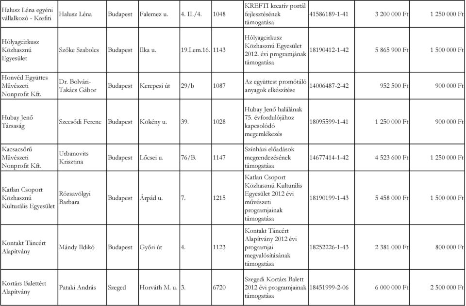 Bolvári- Takács Gábor Kerepesi út 29/b 1087 Az együttest promótáló anyagok elkészítése 14006487-2-42 952 500 Ft 900 000 Ft Hubay Jenő Társaság Szecsődi Ferenc Kökény u. 39.