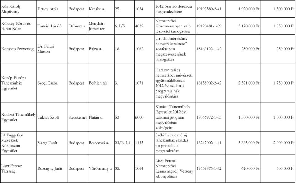 1062 Irodalomértésünk nemzeti karaktere konferencia megszervezésének 18169122-1-42 250 000 Ft 250 000 Ft Közép-Európa Táncszínház Szögi Csaba Bethlen tér 3.