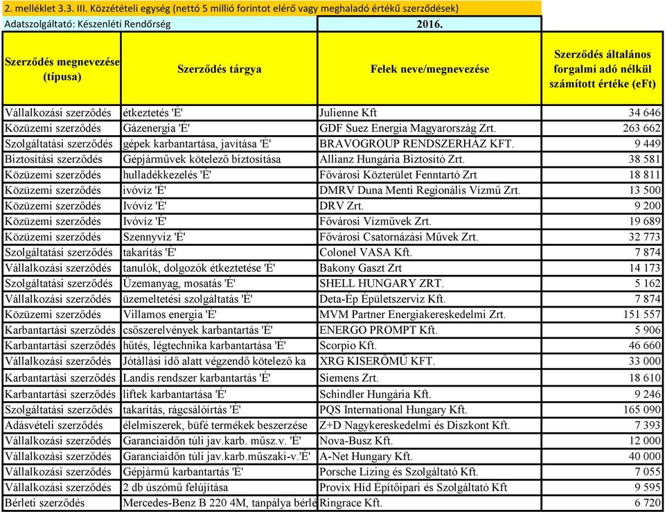 Közüzemi szerződés Gázenergia 'É' GDF Suez Energia Magyarország Zrt. 263 662 Szolgáltatási szerződés gépek karbantartása, javítása 'É' BRAVOGROUP RENDSZERHÁZ KFT.