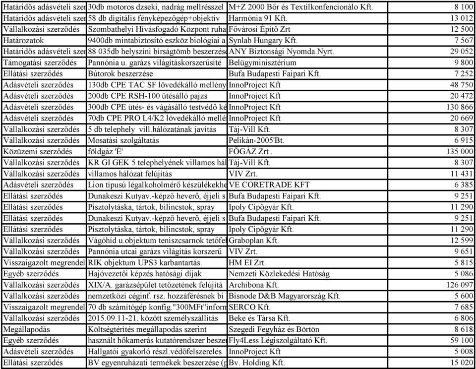 13 012 Vállalkozási szerződés Szombathelyi Hívásfogadó Központ ruhatár Fővárosi Építő Zrt 12 500 Határozatok 9400db mintabiztosító eszköz biológiai a Synlab Hungary Kft.