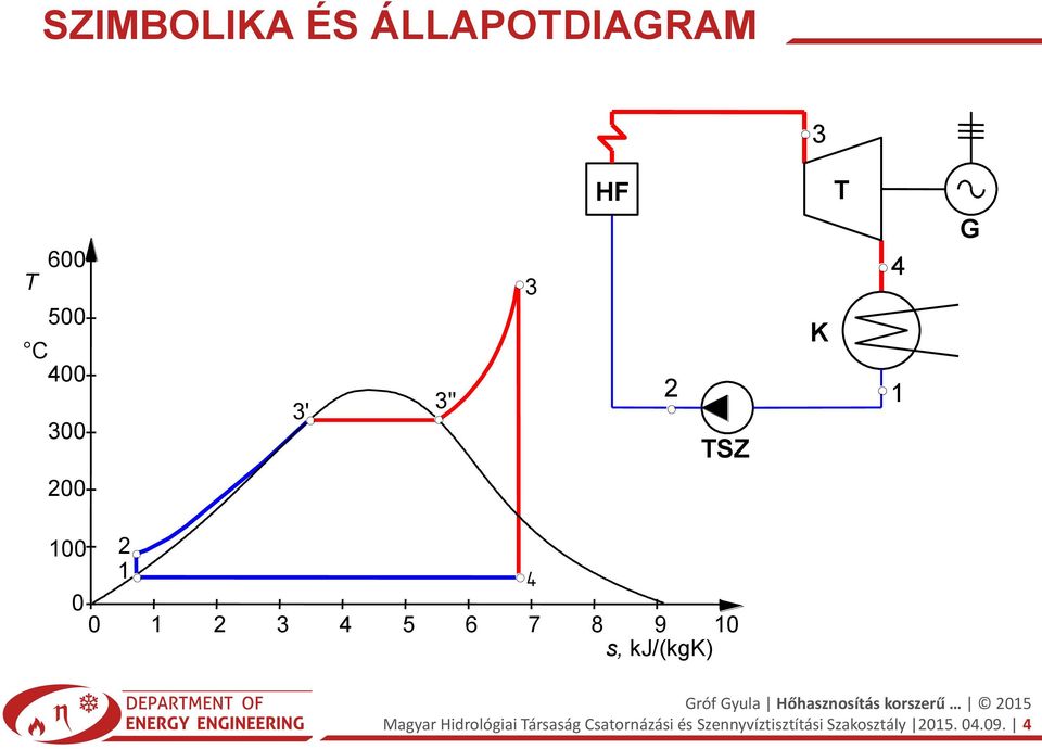 7 8 9 10 s, kj/(kgk) Magyar Hidrológiai Társaság