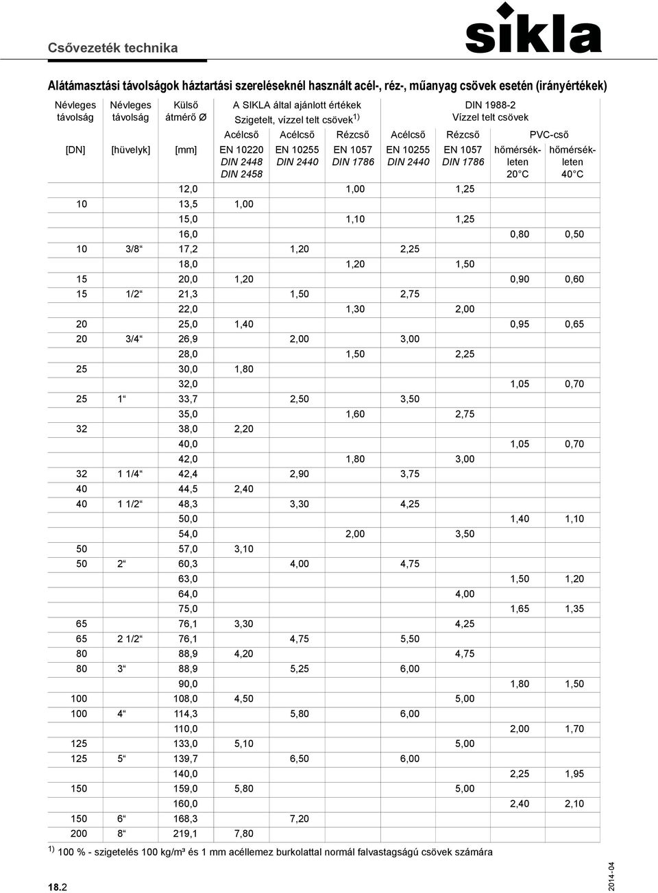 2440 EN 1057 DIN 1786 1) 100 % - szigetelés 100 kg/m³ és 1 mm acéllemez burkolattal normál falvastagságú csövek számára hőmérsékleten 20 C hőmérsékleten 40 C 12,0 1,00 1,25 10 13,5 1,00 15,0 1,10