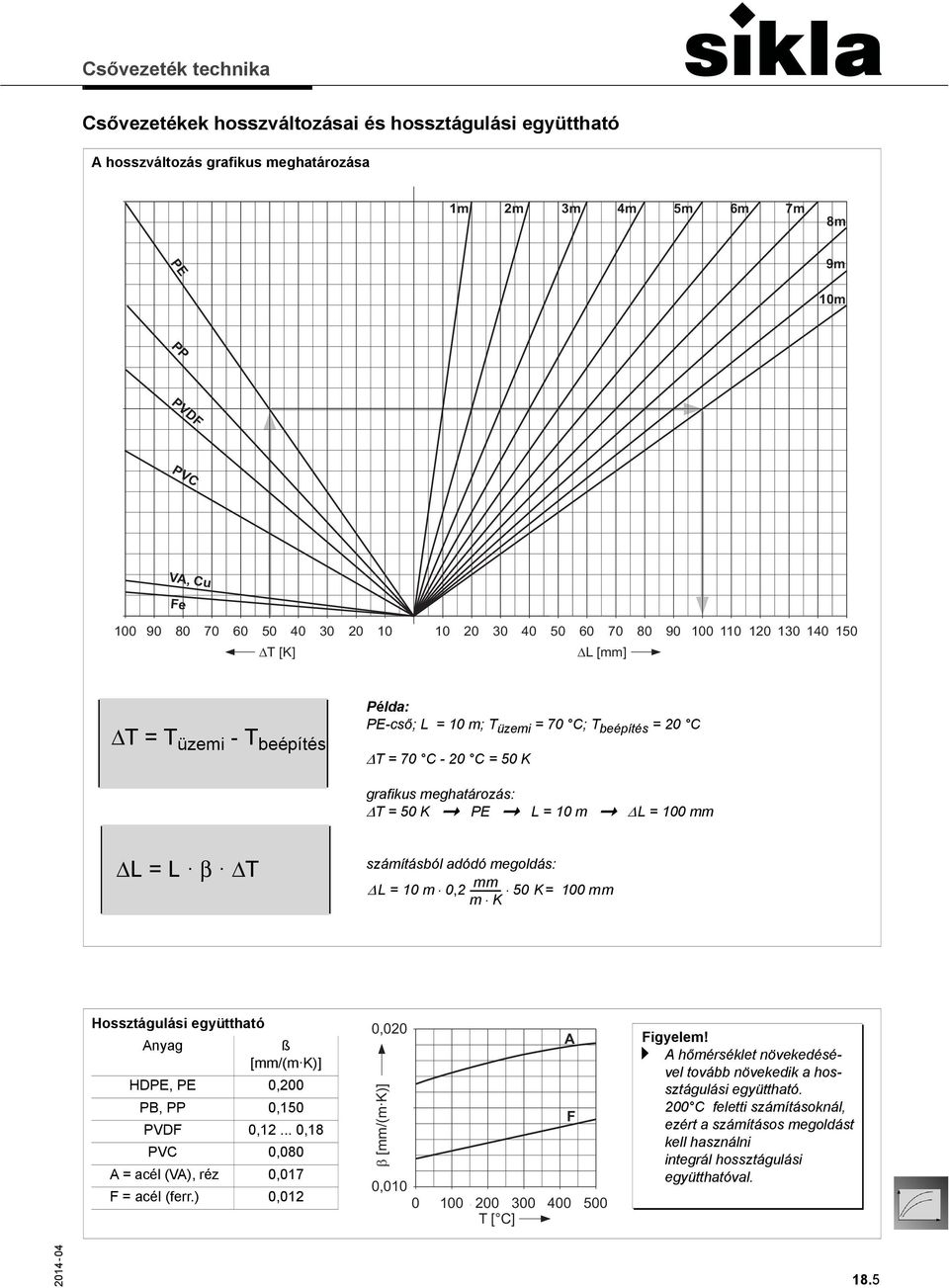 = 100 mm ΔL = L β ΔT számításból adódó megoldás: ΔL = 10 m 0, 2 ------------ mm 50 K = 100 mm m K Hossztágulási együttható Anyag ß [mm/(m K)] HDPE, PE 0,200 PB, PP 0,150 PVDF 0,12.