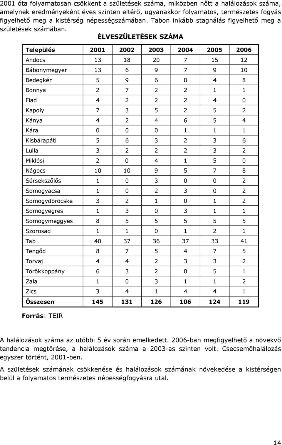 ÉLVESZÜLETÉSEK SZÁMA Település 2001 2002 2003 2004 2005 2006 Andocs 13 18 20 7 15 12 Bábonymegyer 13 6 9 7 9 10 Bedegkér 5 9 6 8 4 8 Bonnya 2 7 2 2 1 1 Fiad 4 2 2 2 4 0 Kapoly 7 3 5 2 5 2 Kánya 4 2 4