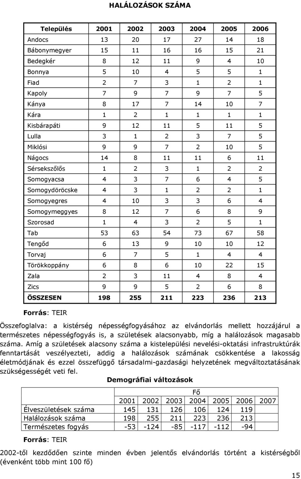 Somogyegres 4 10 3 3 6 4 Somogymeggyes 8 12 7 6 8 9 Szorosad 1 4 3 2 5 1 Tab 53 63 54 73 67 58 Tengıd 6 13 9 10 10 12 Torvaj 6 7 5 1 4 4 Törökkoppány 6 8 6 10 22 15 Zala 2 3 11 4 8 4 Zics 9 9 5 2 6 8