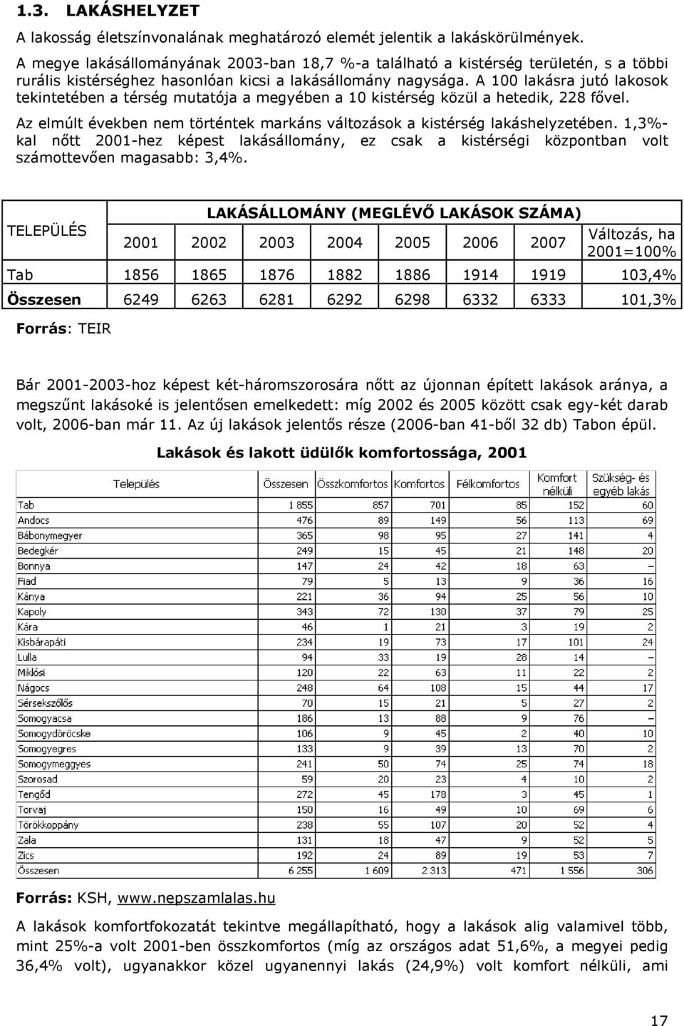 A 100 lakásra jutó lakosok tekintetében a térség mutatója a megyében a 10 kistérség közül a hetedik, 228 fıvel. Az elmúlt években nem történtek markáns változások a kistérség lakáshelyzetében.