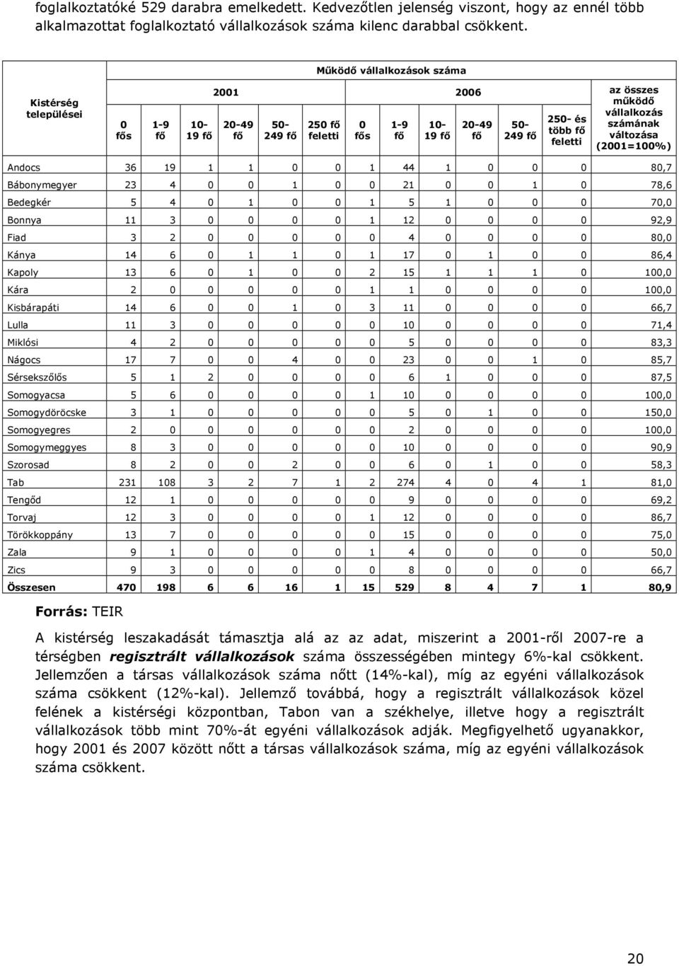 vállalkozás számának változása (2001=100%) Andocs 36 19 1 1 0 0 1 44 1 0 0 0 80,7 Bábonymegyer 23 4 0 0 1 0 0 21 0 0 1 0 78,6 Bedegkér 5 4 0 1 0 0 1 5 1 0 0 0 70,0 Bonnya 11 3 0 0 0 0 1 12 0 0 0 0