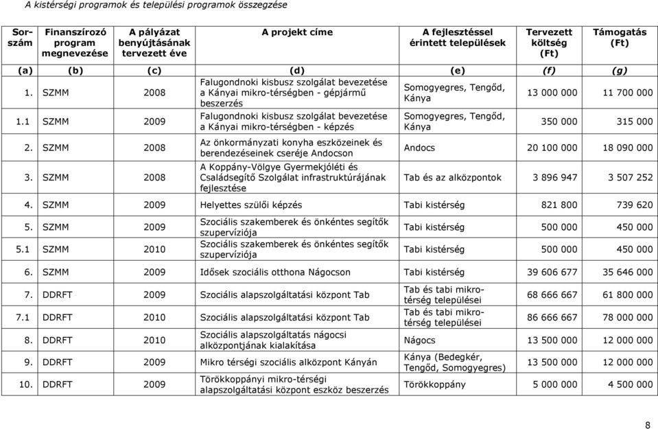 SZMM 2008 a Kányai mikro-térségben - gépjármő 13 000 000 11 700 000 Kánya beszerzés 1.1 SZMM 2009 2. SZMM 2008 3.