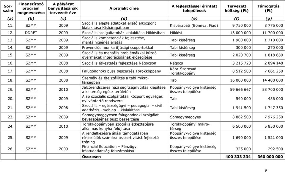 DDRFT 2009 Szociális szolgáltatóház kialakítása Miklósiban Miklósi 13 000 000 11 700 000 13. SZMM 2009 Szociális kompetenciák fejlesztése, mentálhigiénés ellátás Tabi kistérség 1 900 000 1 710 000 14.