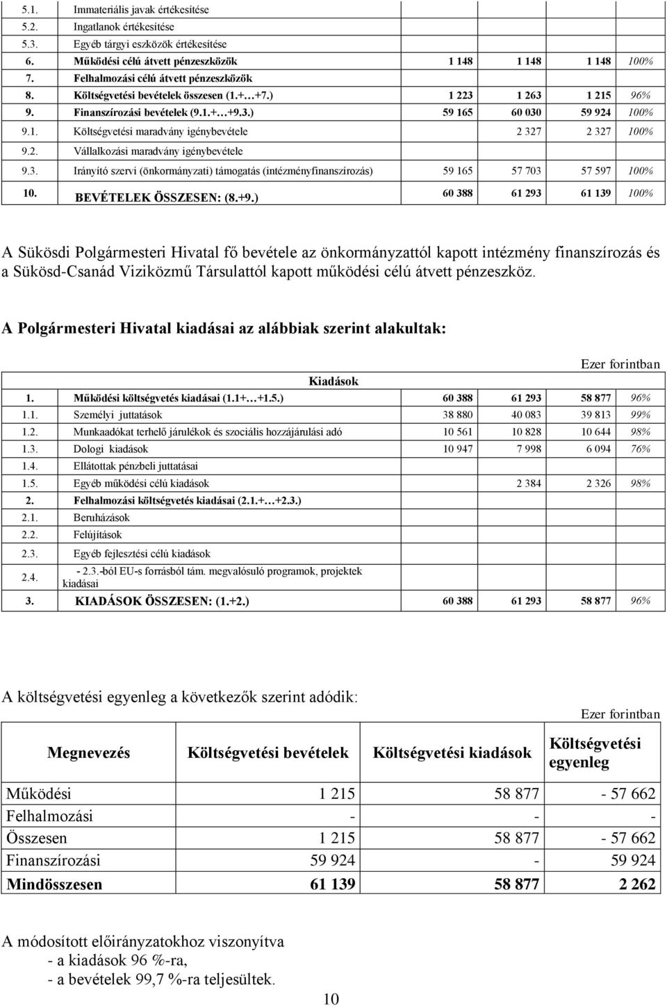 2. Vállalkozási maradvány igénybevétele 9.3. Irányító szervi (önkormányzati) támogatás (intézményfinanszírozás) 59 165 57 703 57 597 100% 10. BEVÉTELEK ÖSSZESEN: (8.+9.