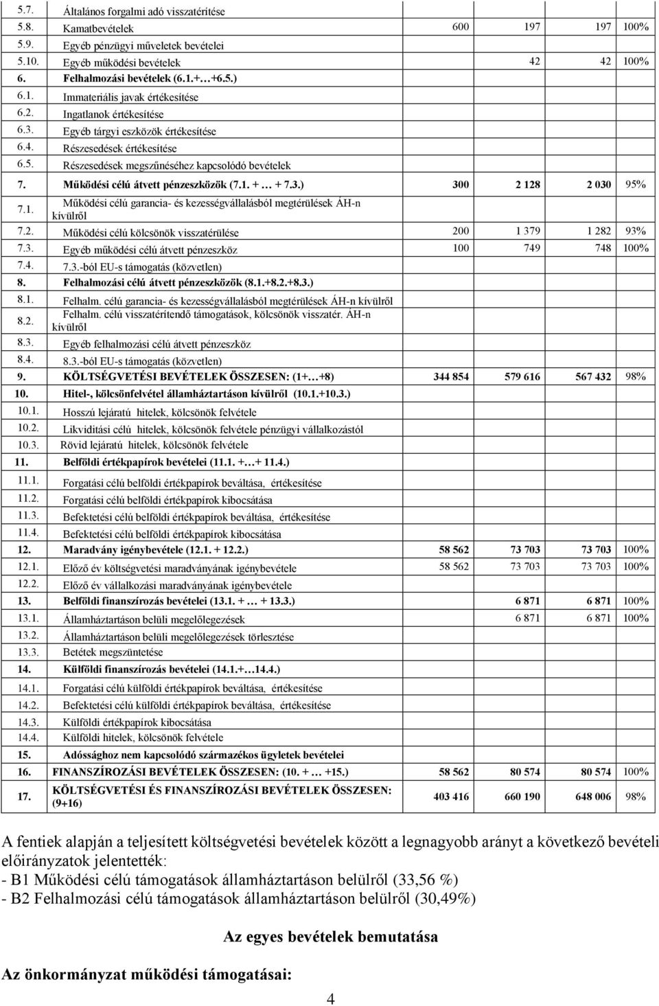 Működési célú átvett pénzeszközök (7.1. + + 7.3.) 300 2 128 2 030 95% 7.1. Működési célú garancia- és kezességvállalásból megtérülések ÁH-n kívülről 7.2. Működési célú kölcsönök visszatérülése 200 1 379 1 282 93% 7.