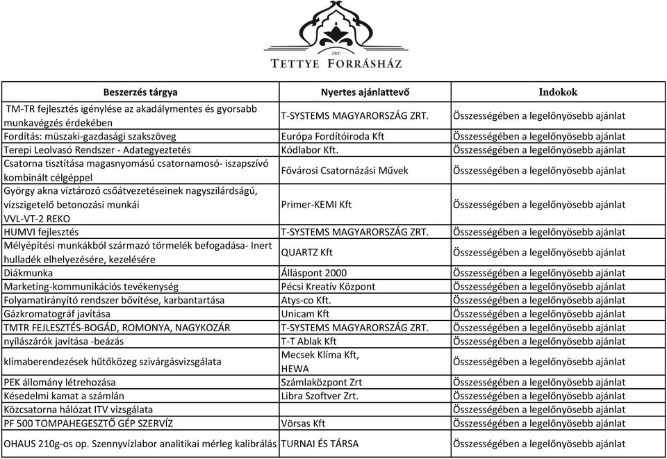 Csatorna tisztítása magasnyomású csatornamosó- iszapszívó kombinált célgéppel Fővárosi Csatornázási Művek György akna víztározó csőátvezetéseinek nagyszilárdságú, vízszigetelő betonozási munkái