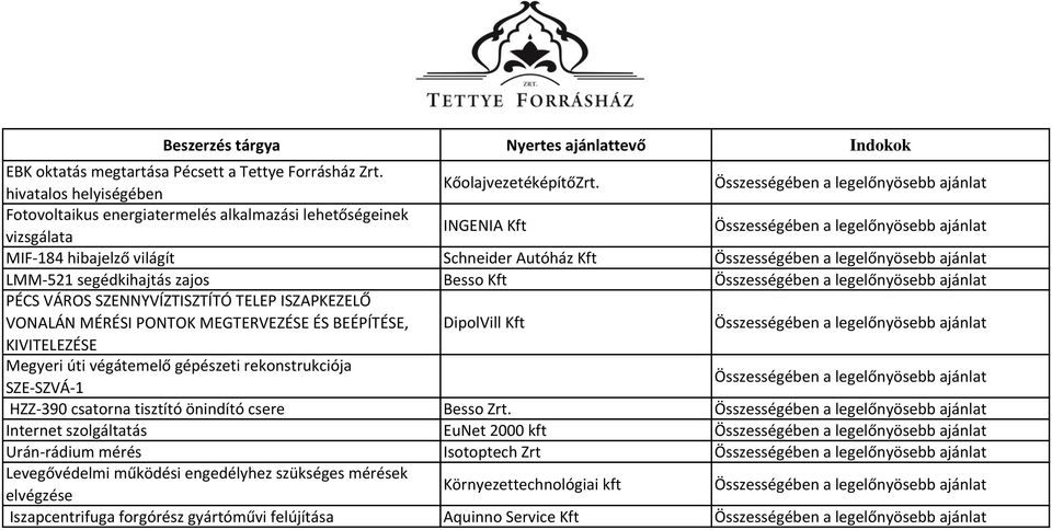 SZENNYVÍZTISZTÍTÓ TELEP ISZAPKEZELŐ VONALÁN MÉRÉSI PONTOK MEGTERVEZÉSE ÉS BEÉPÍTÉSE, DipolVill Kft KIVITELEZÉSE Megyeri úti végátemelő gépészeti rekonstrukciója SZE-SZVÁ-1 HZZ-390