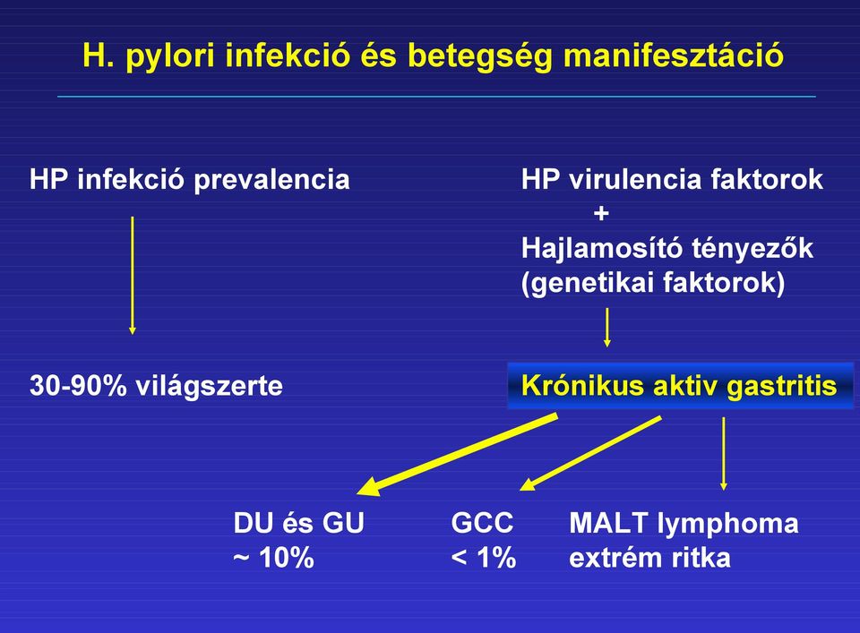 (genetikai faktorok) 30-90% világszerte Krónikus aktiv