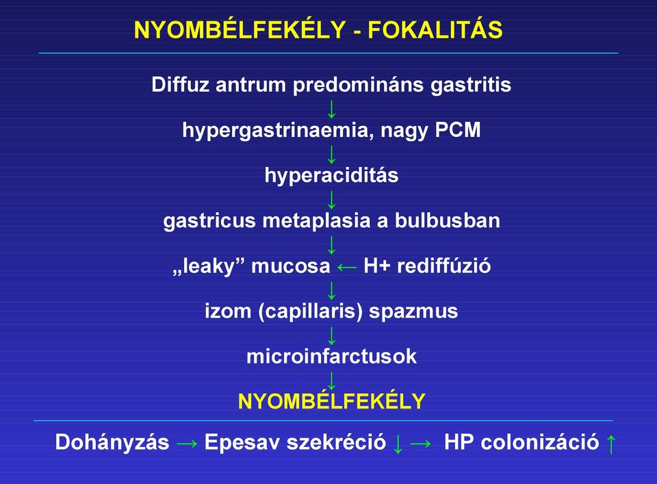 bulbusban leaky mucosa H+ rediffúzió izom (capillaris) spazmus