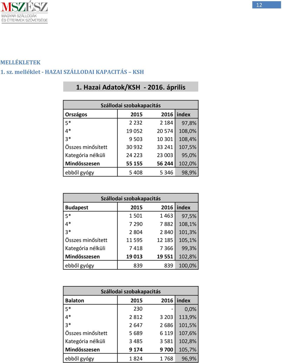 95,0% Mindösszesen 55 155 56 244 102,0% ebből gyógy 5 408 5 346 98,9% Szállodai szobakapacitás Budapest 2015 2016 index 5* 1 501 1 463 97,5% 4* 7 290 7 882 108,1% 3* 2 804 2 840 101,3% Összes