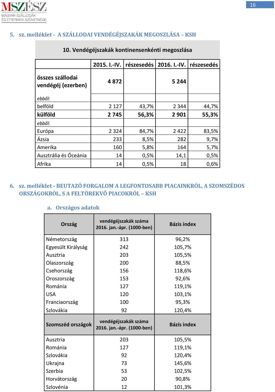 részesedés összes szállodai vendégéj (ezerben) 4 872 5 244 ebből: belföld 2 127 43,7% 2 344 44,7% külföld 2 745 56,3% 2 901 55,3% ebből: Európa 2 324 84,7% 2 422 83,5% Ázsia 233 8,5% 282 9,7% Amerika