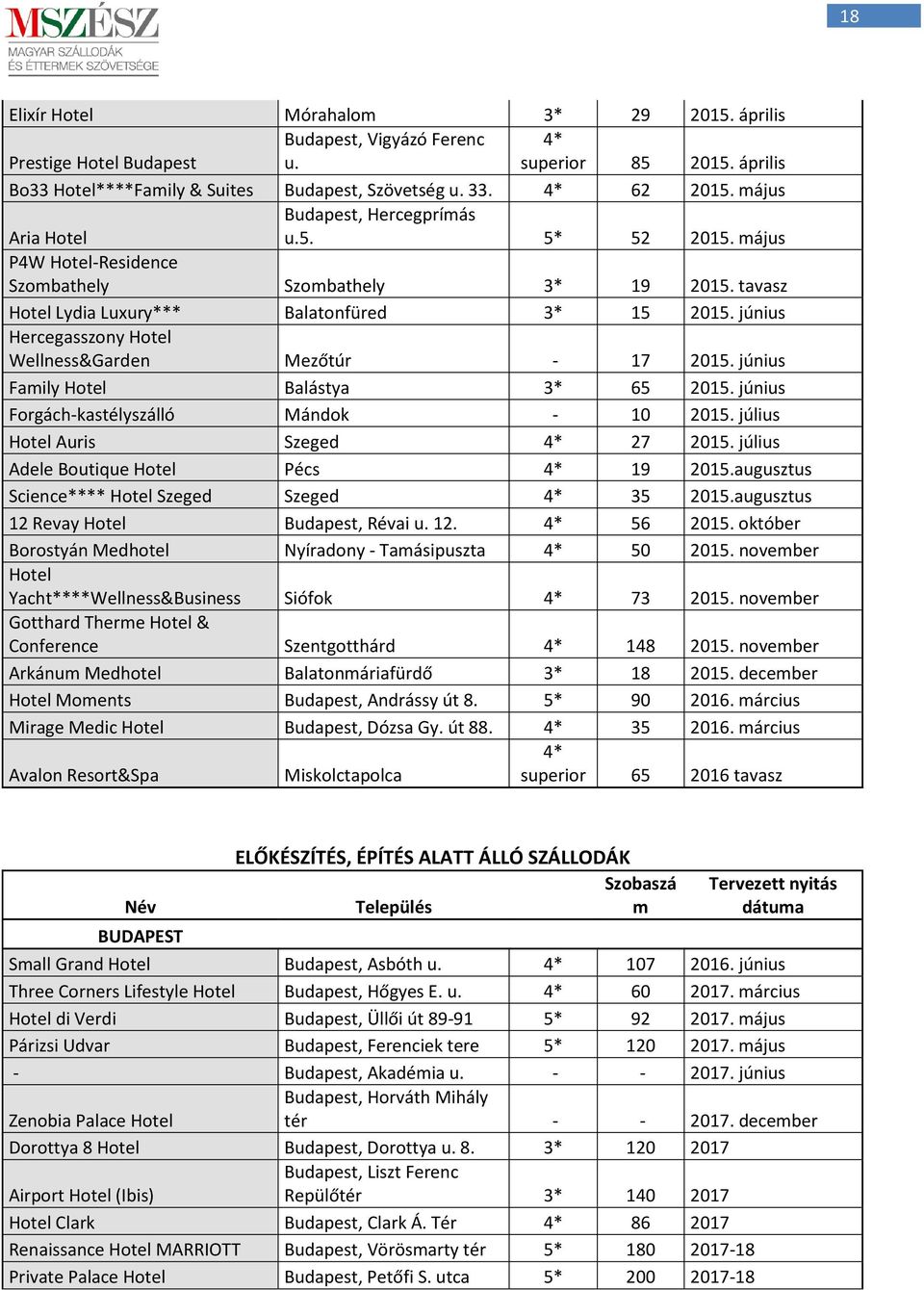 június Hercegasszony Hotel Wellness&Garden Mezőtúr - 17 2015. június Family Hotel Balástya 3* 65 2015. június Forgách-kastélyszálló Mándok - 10 2015. július Hotel Auris Szeged 4* 27 2015.