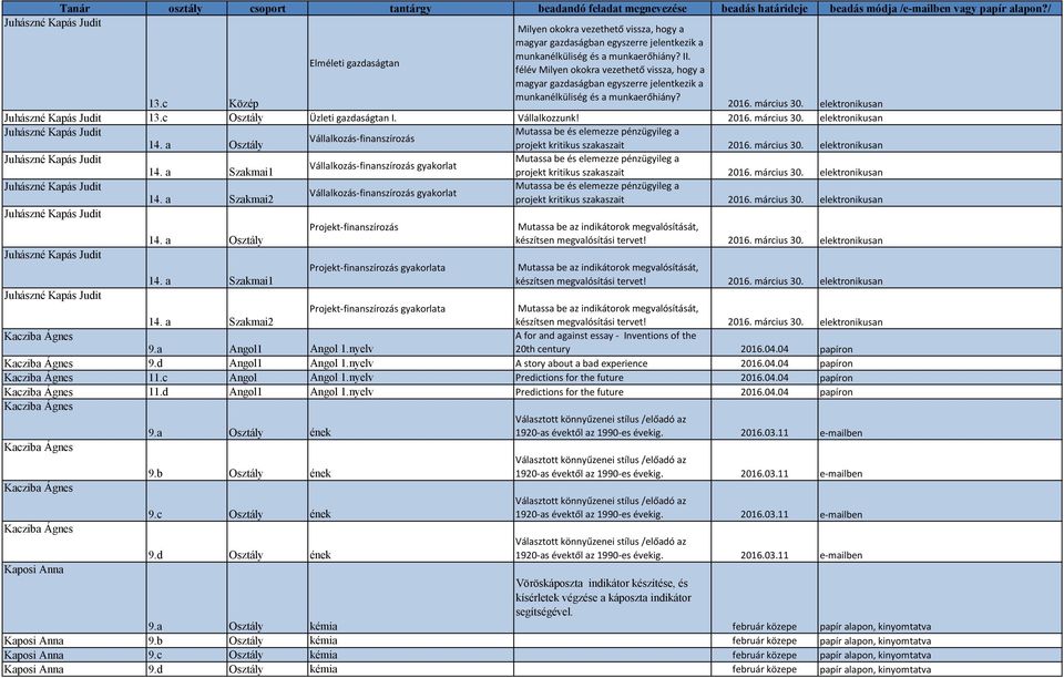 c Osztály Üzleti gazdaságtan I. Vállalkozzunk! 2016. március 30. elektronikusan Juhászné Kapás Judit Mutassa be és elemezze pénzügyileg a Vállalkozás-finanszírozás 14.