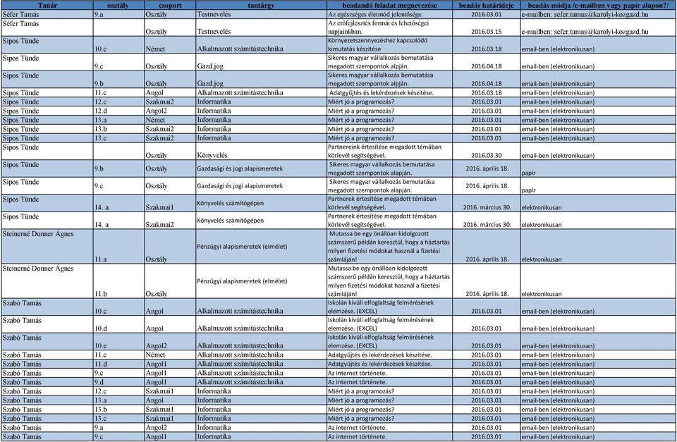 c Német Alkalmazott számítástechnika Környezetszennyezéshez kapcsolódó kimutatás készítése 2016.03.18 email-ben (elektronikusan) Sipos Tünde 9.c Osztály Gazd.