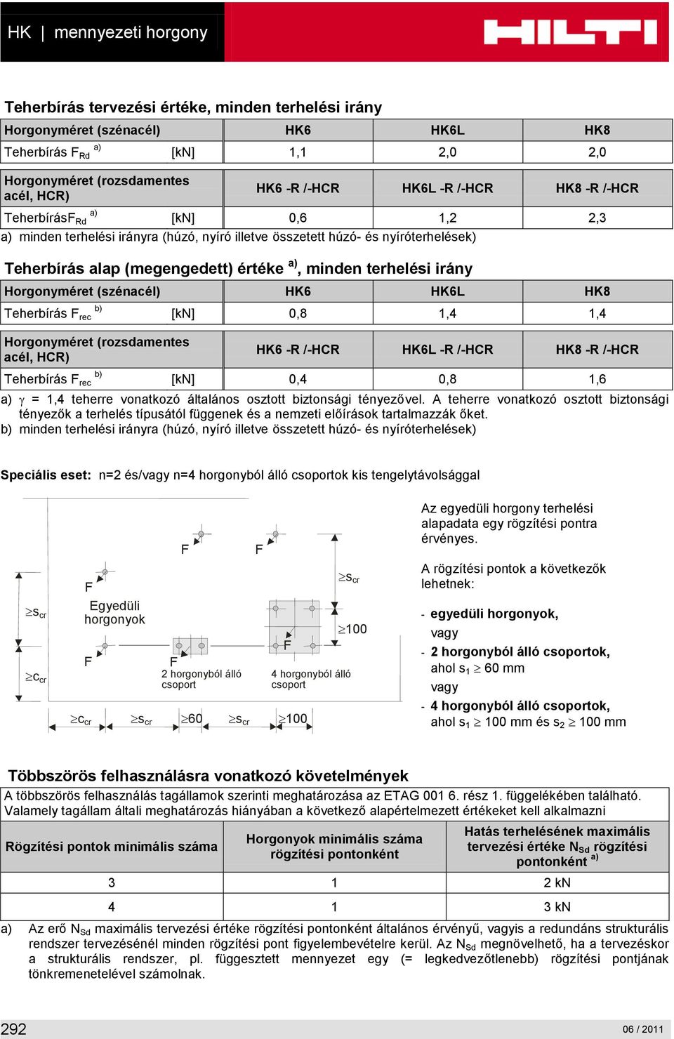 terhelési irány Horgonyméret (szénacél) HK6 HK6L HK8 Teherbírás F rec b) [kn] 0,8 1,4 1,4 Horgonyméret (rozsdamentes acél, HCR) HK6 -R /-HCR HK6L -R /-HCR HK8 -R /-HCR Teherbírás F rec b) [kn] 0,4