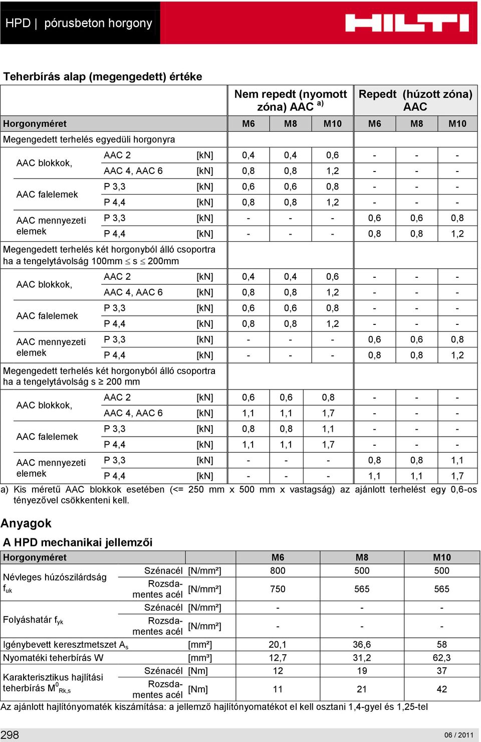 4,4 [kn] - - - 0,8 0,8 1,2 Megengedett terhelés két horgonyból álló csoportra ha a tengelytávolság 100mm s 200mm AAC  4,4 [kn] - - - 0,8 0,8 1,2 Megengedett terhelés két horgonyból álló csoportra ha