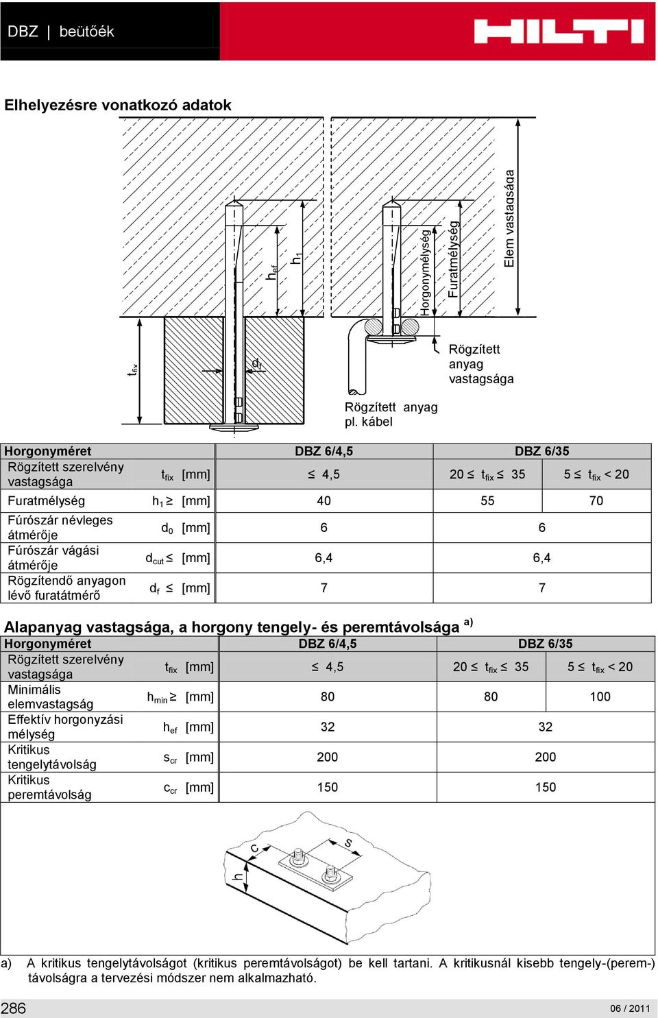 anyagon lévő furatátmérő d 0 [mm] 6 6 d cut [mm] 6,4 6,4 d f [mm] 7 7 Alapanyag vastagsága, a horgony tengely- és peremtávolsága a) Horgonyméret DBZ 6/4,5 DBZ 6/35 Rögzített szerelvény vastagsága