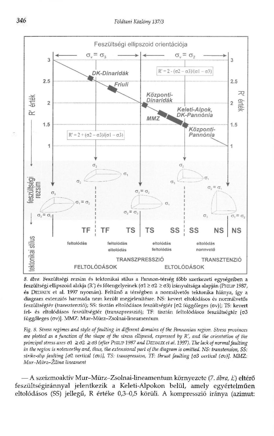 DELVAUX et al. 1997 nyomán). Feltűnő a térségben a normálvetős tektonika hiánya, így a diagram extenziós harmada nem került megjelenítésre.
