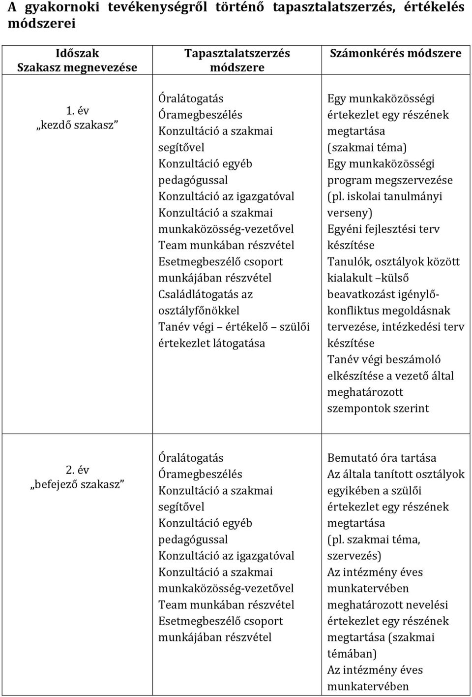 munkaközösség-vezetővel Team munkában részvétel Esetmegbeszélő csoport munkájában részvétel Családlátogatás az osztályfőnökkel Tanév végi értékelő szülői értekezlet látogatása Számonkérés módszere