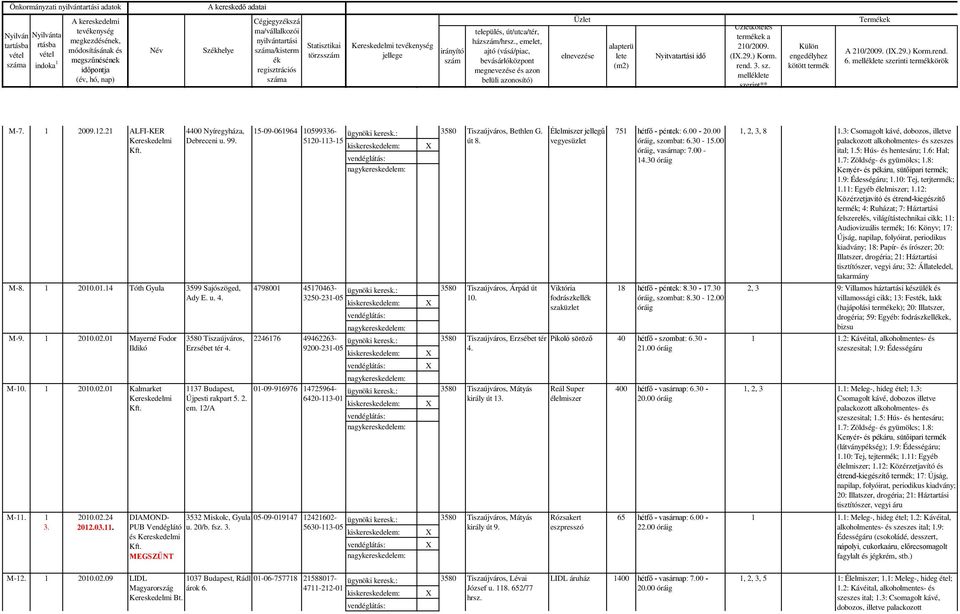 , emelet, ajtó (vásá/piac, bevásárlóközpont megnevezése és azon belüli azonosító) Üzlet elnevezése alapterü lete (m) Nyitvatartási idő Üzletköteles termékek a 0/009. (I.9.) Korm. rend.. sz.