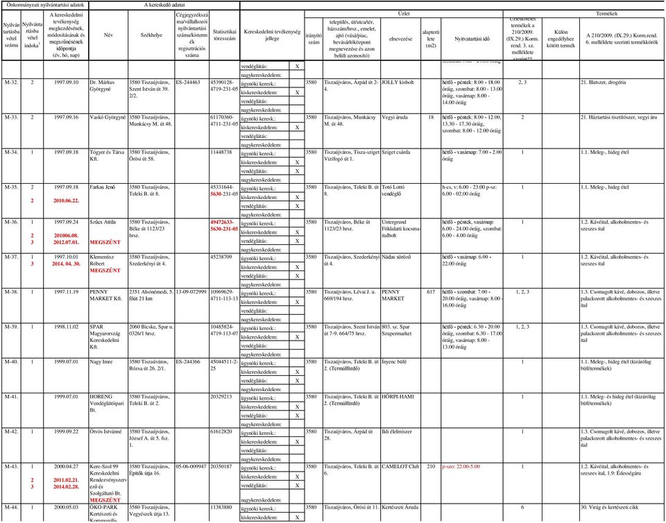997..9 PENNY MARKET M-9. 998..0 SPAR Magyarország Kereskedelmi M-40. 999.07.0 Nagy Imre M-4. 999.07.0 HORENG Vendéglátóipari Bt. M-4. 999.09. Ötvös Istvánné M-4. 000.04.7 0.0.. 04.0.8. Kere-Szol 99 Kereskedelmi Rendezvényszerv ező és Szolgáltató Bt.