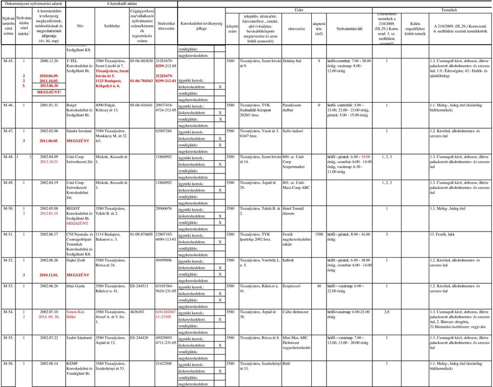 út/utca/tér, házszám/hrsz., emelet, ajtó (vásá/piac, bevásárlóközpont megnevezése és azon belüli azonosító) Üzlet elnevezése alapterü lete (m) Nyitvatartási idő Üzletköteles termékek a 0/009. (I.9.) Korm.