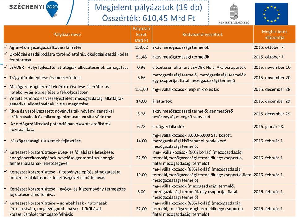 LEADER - Helyi fejlesztési stratégiák elkészítésének támogatása 0,96 előzetesen elismert LEADER Helyi Akciócsoportok 2015. november 10.